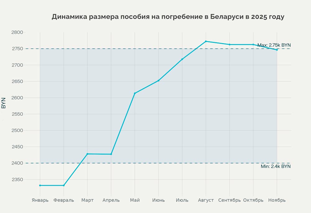 Динамика размера пособия на погребение в Беларуси в 2025 году