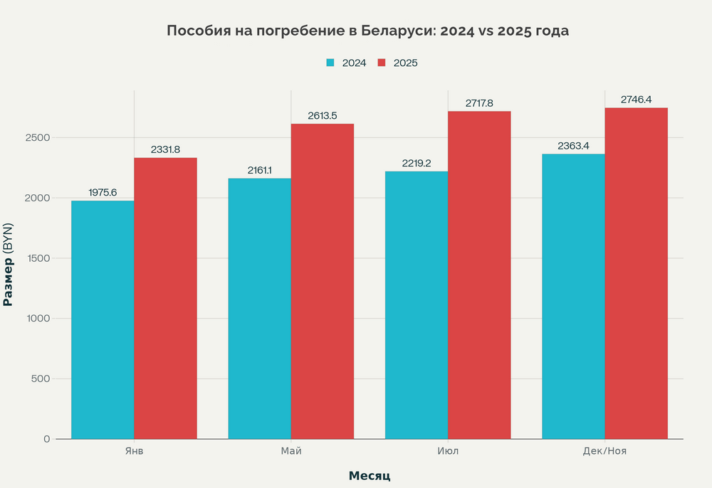 Сравнение размера пособия на погребение в Беларуси: 2024 и 2025 года