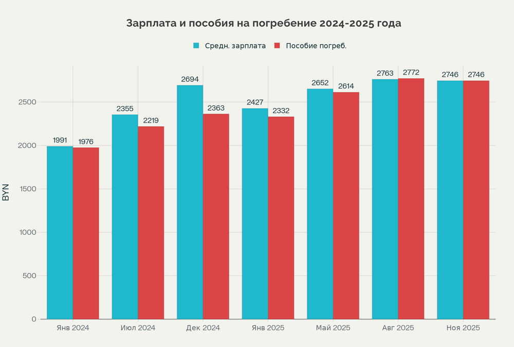 Соотношение средней заработной платы и пособия на погребение: 2024-2025 года