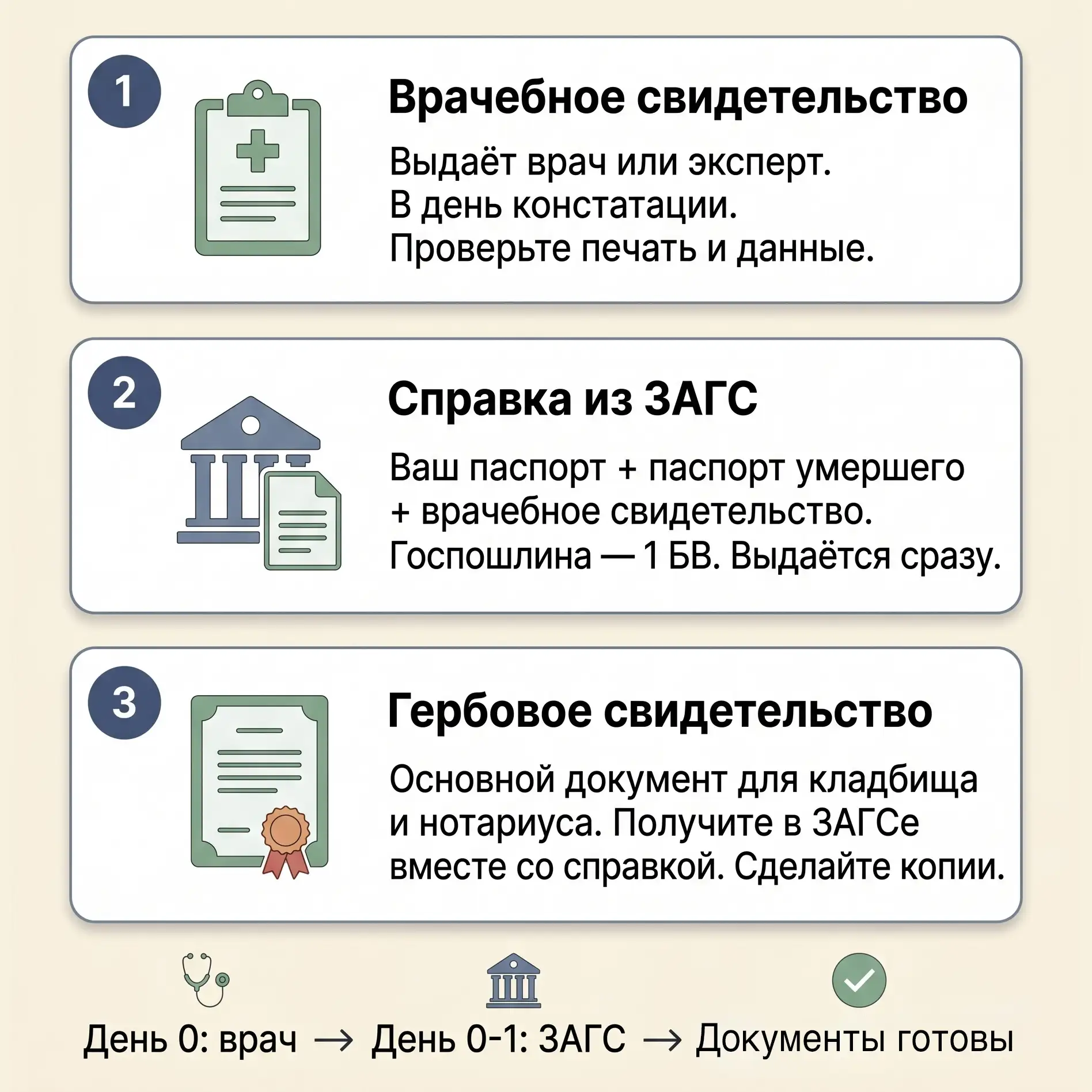 Документы для похорон