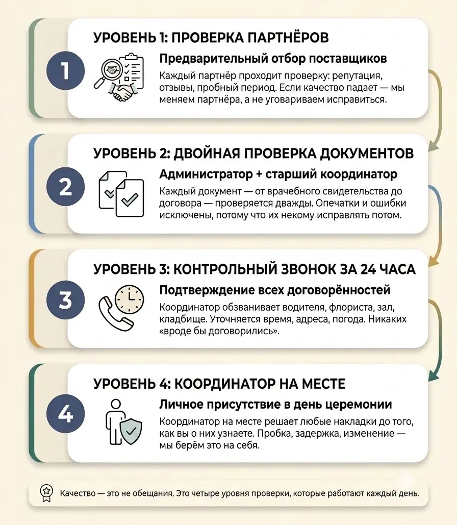контроль качества ритуальных услуг